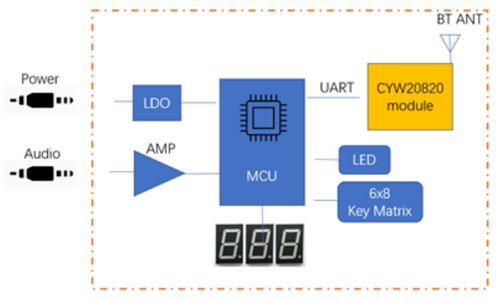 大聯(lián)大推出基于英飛凌芯片的藍(lán)牙音樂燈控發(fā)射器方案，助力智能燈光與互聯(lián)網(wǎng)銷售新體驗(yàn)